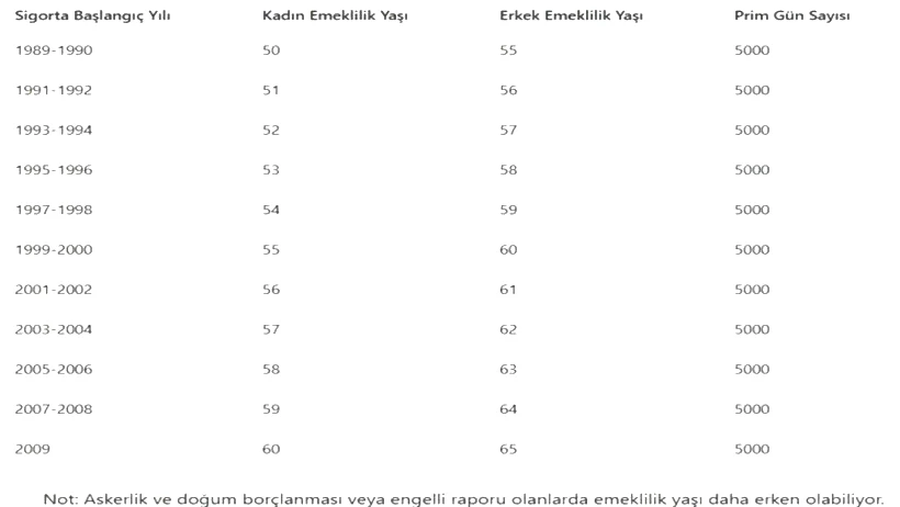 1989-2009 Sigorta Girişi Olanlara Müjde! Kritik Eşik Aşıldı, Erken Emeklilik Yolu Gözüktü - Resim : 2
